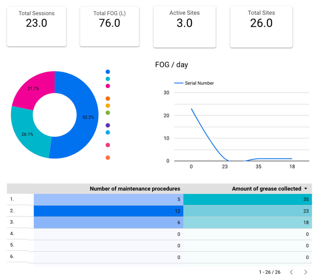 Big Dipp App helping restaurants and commercial kitchens manage grease trap maintenance